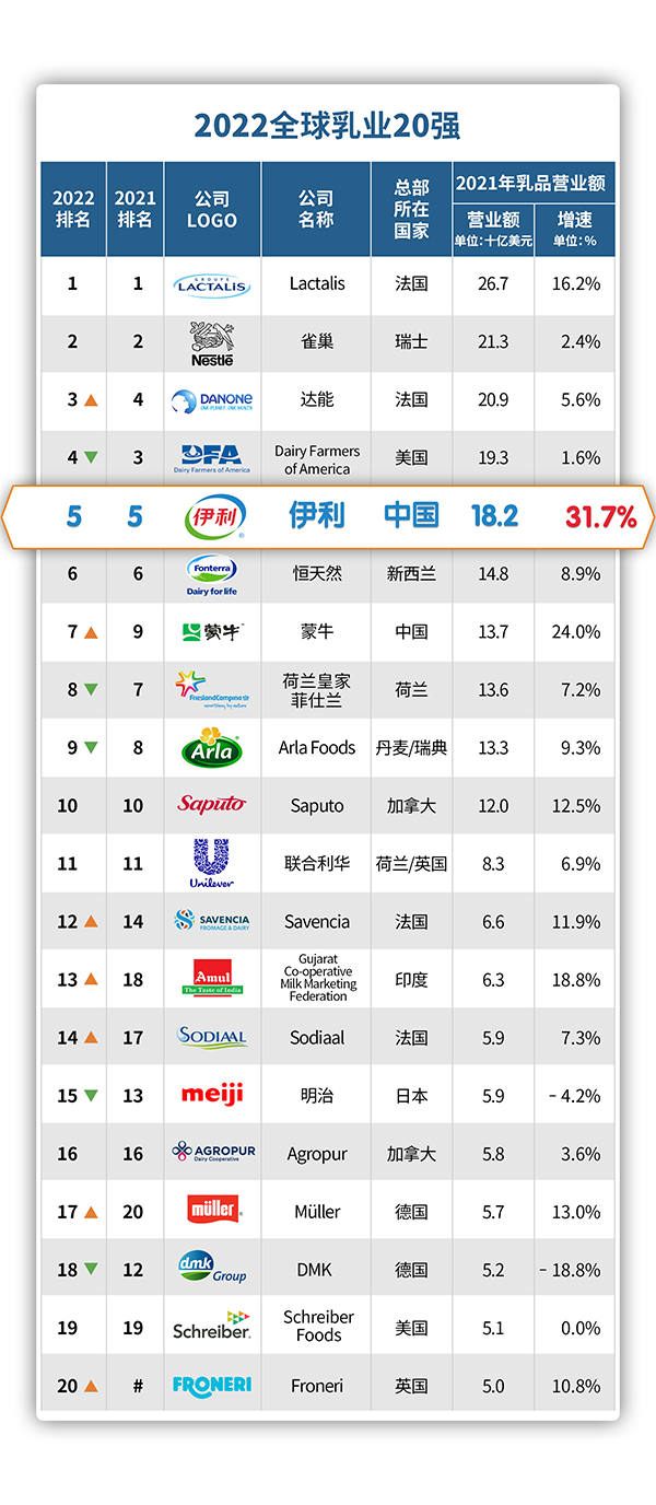 伊利蝉联brandz品牌百强榜行业榜首